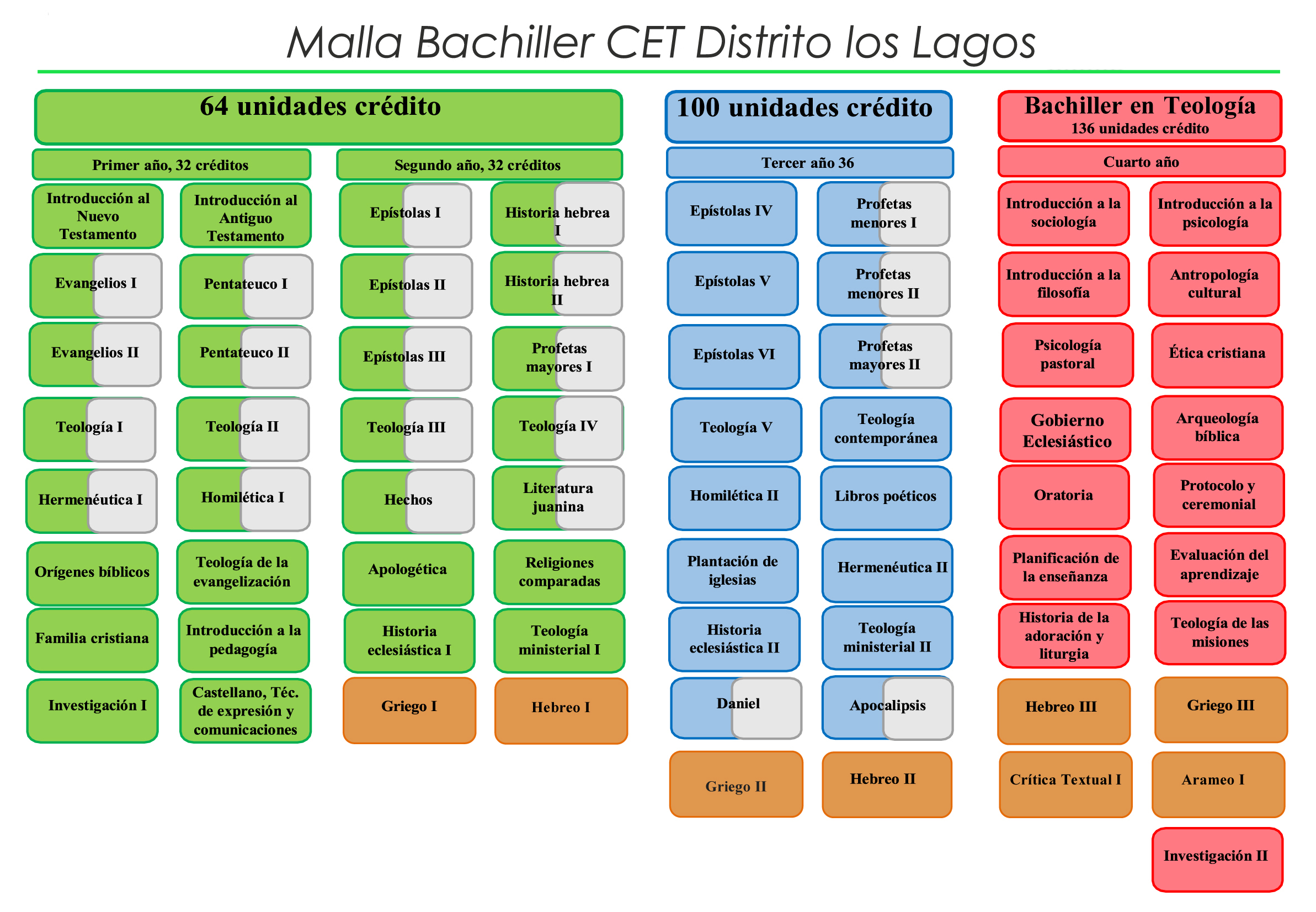 malla cet distrito los lagos