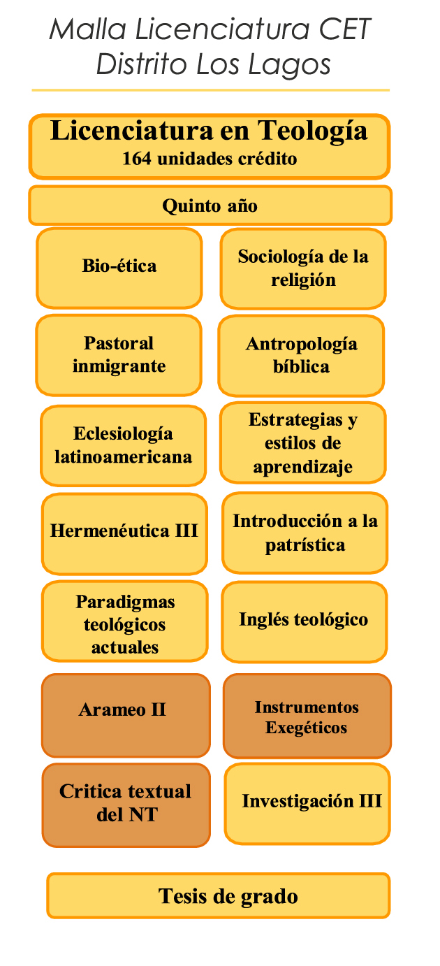 malla cet distrito los lagos
