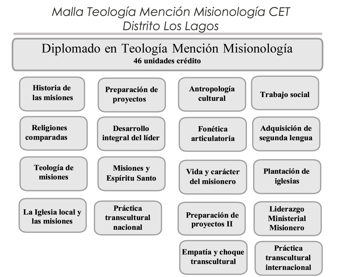 malla cet distrito los lagos